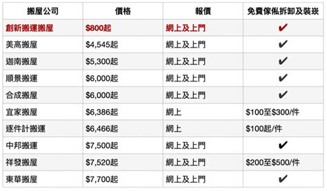 大大搬屋|搬屋公司推介！比較24間搬屋公司收費+報價方式 ｜千 